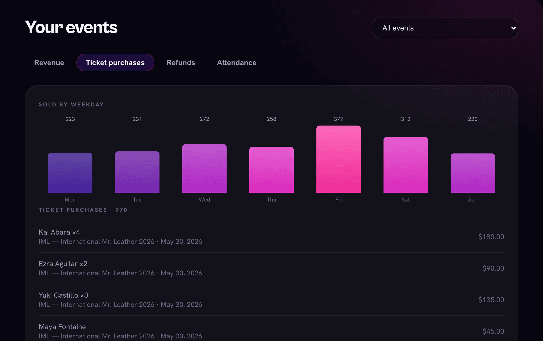 Ticket purchases dashboard view on Slayne