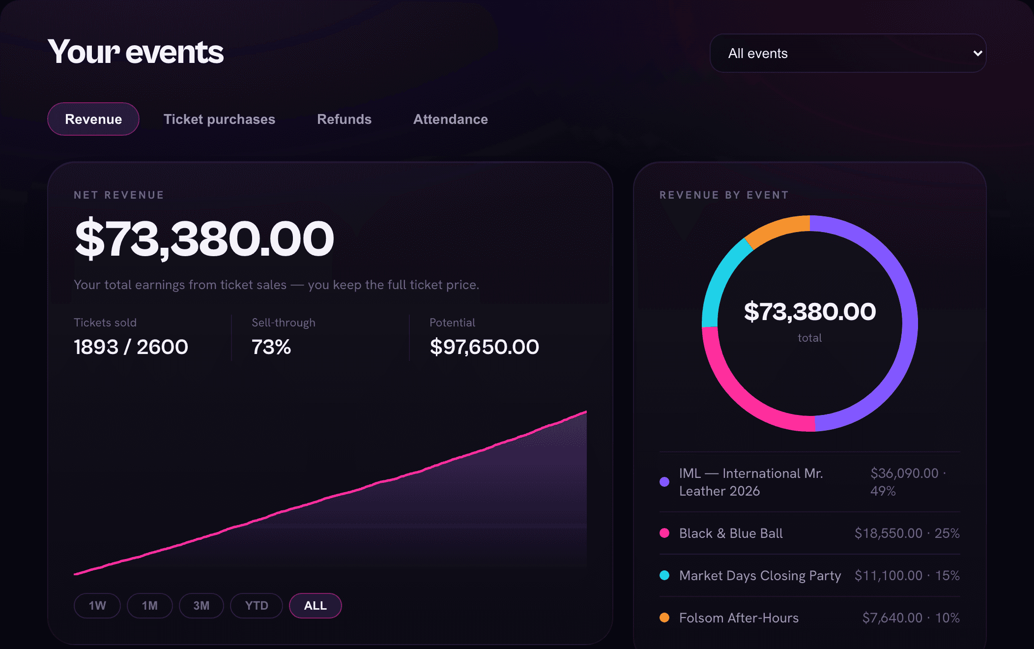 Revenue dashboard view on Slayne